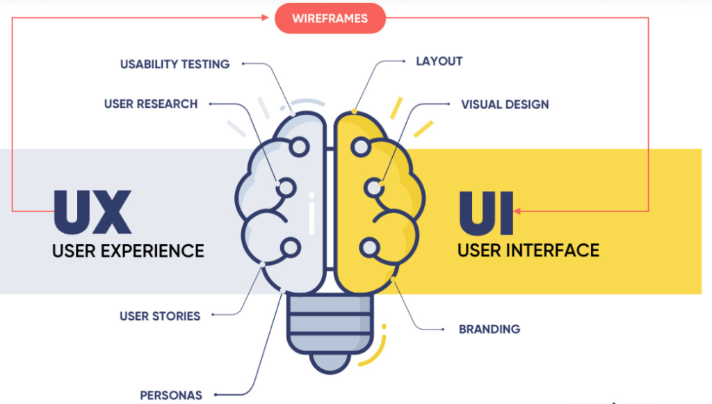 Why User Experience (UX) Design is Essential for Your Website