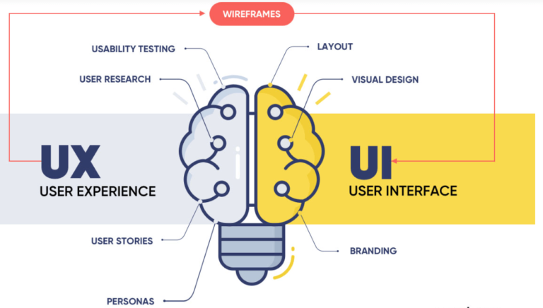 Why User Experience (UX) Designs is Essential for Your Website UX Designs